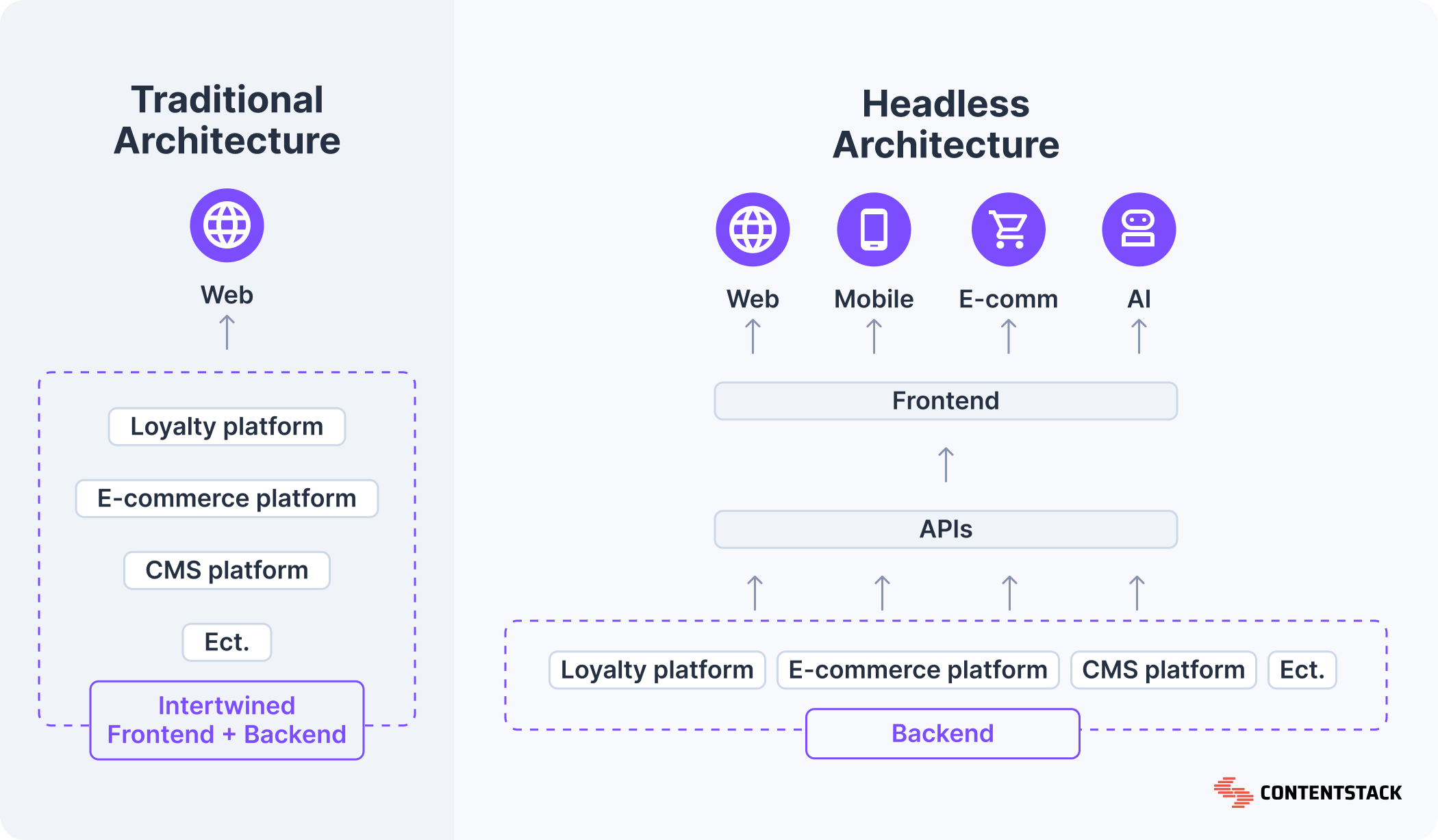 Headless CMS: Уламжлалт CMS-с ямар ялгаатай вэ?