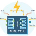 Fuel Cell гэж юу вэ?