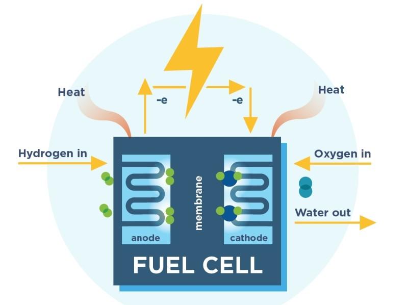 Fuel Cell гэж юу вэ?